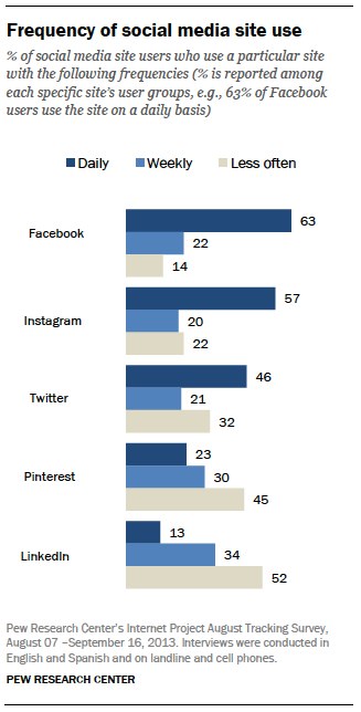 Internet usage statistics on Mobiles VS. Computers