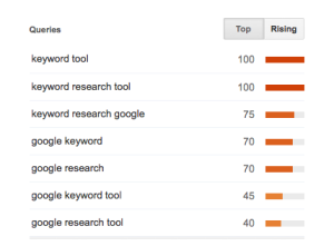 Google Trends Top