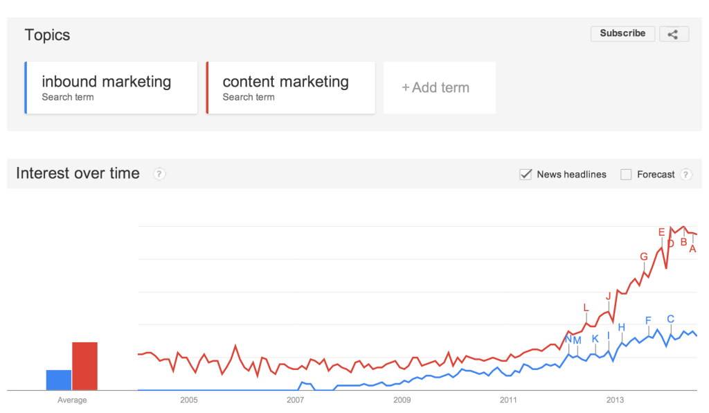 inbound marketing as terminology is losing out to content marketing